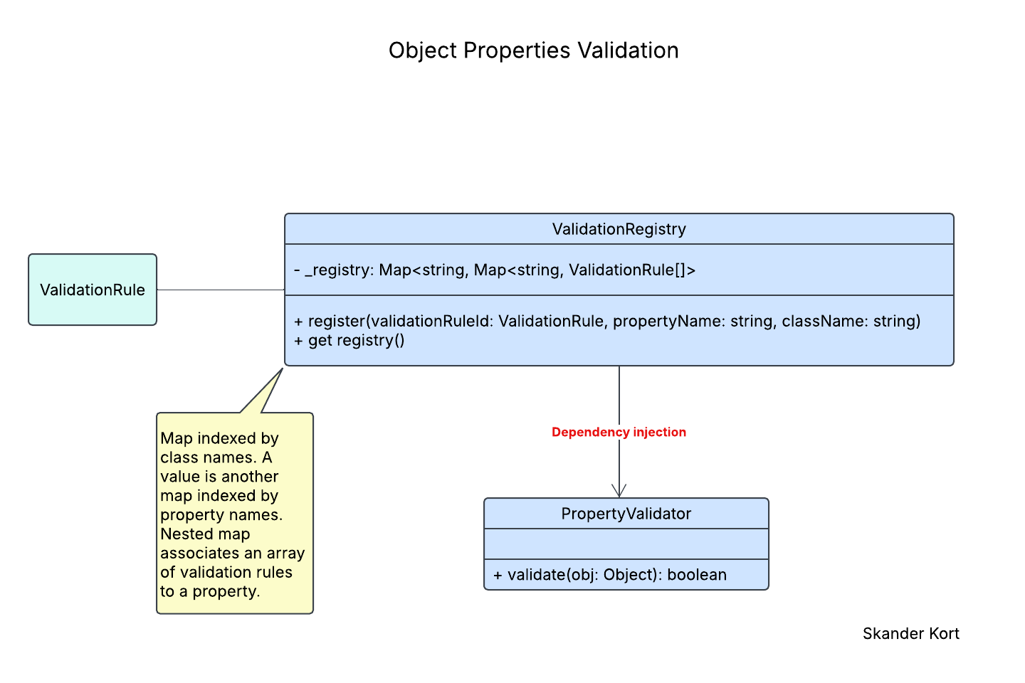 Class diagram of an object property validator.