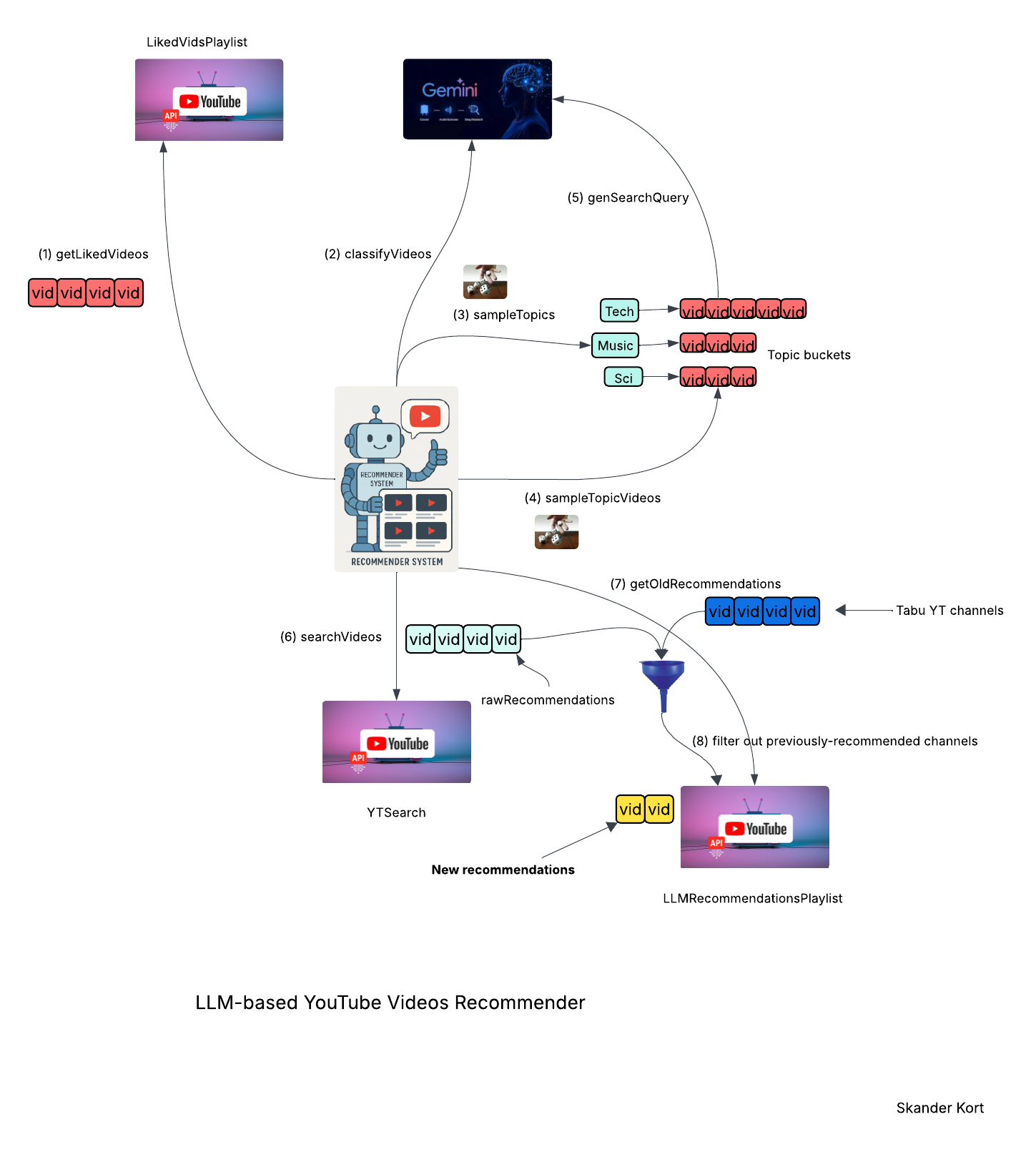 LLM-based YouTube Videos Recommender