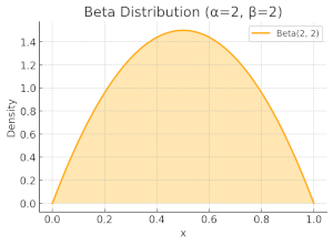 Beta distribution high entropy