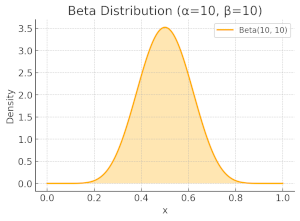 Beta distribution with low entropy