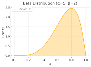 Beta distribution skewed towards one