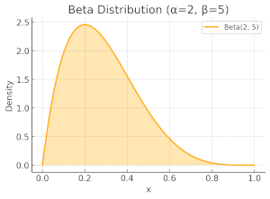 Beta distribution skewed towards zero.