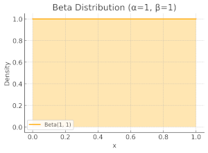 Beta distribution simplies to unifor distribution