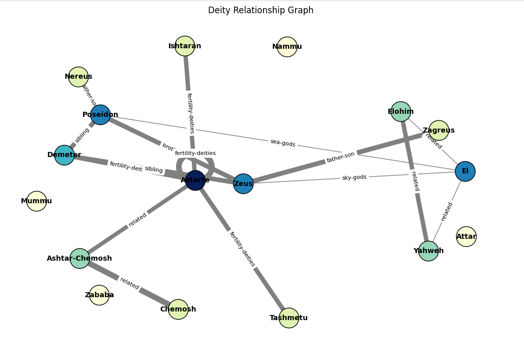 Deity graph of greek, mesopotamian and 