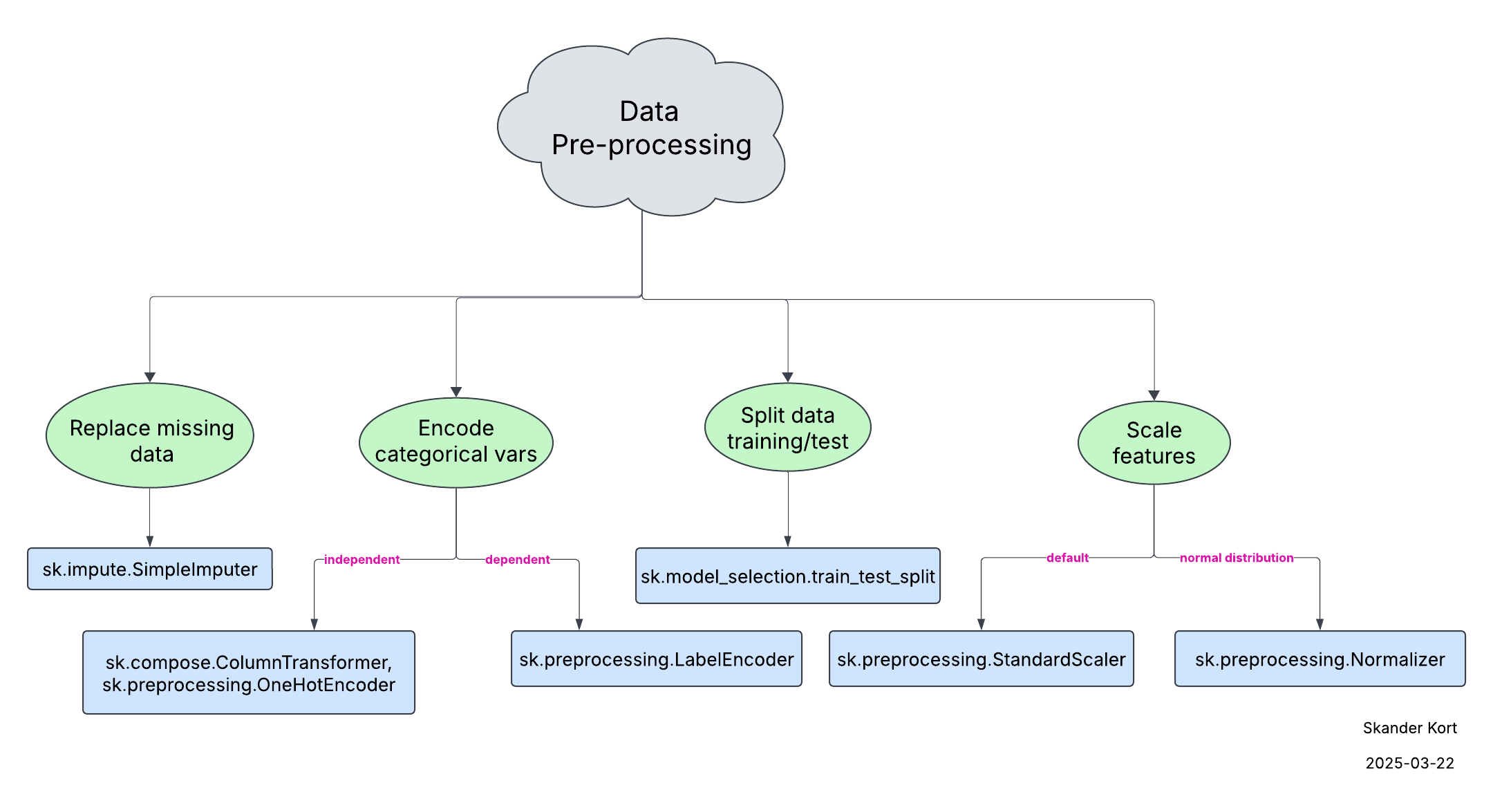 data pre-processing for machine learning