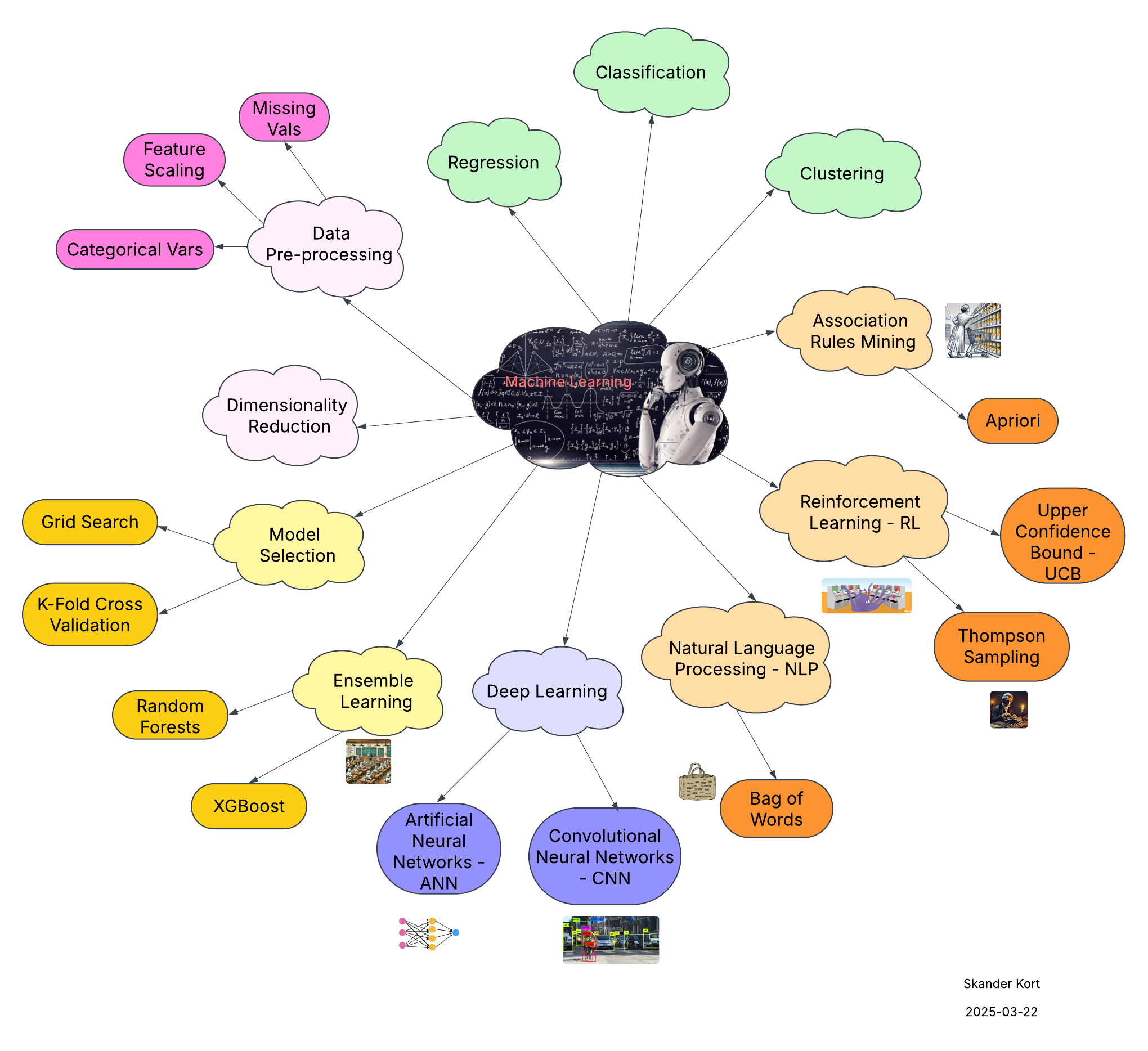 Machine learning concepts and techniques - An overview