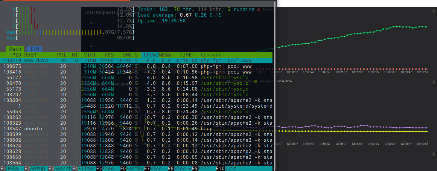 CPU and memory usage under 186 users