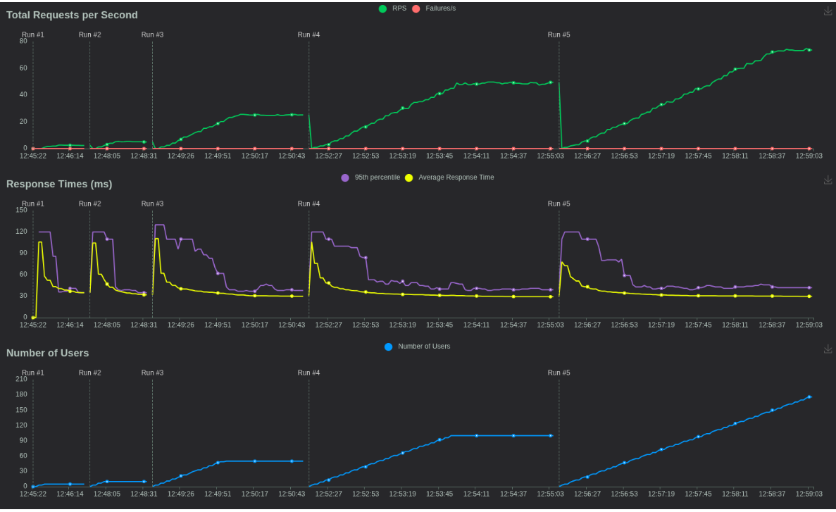 OVH perfomance metrics
