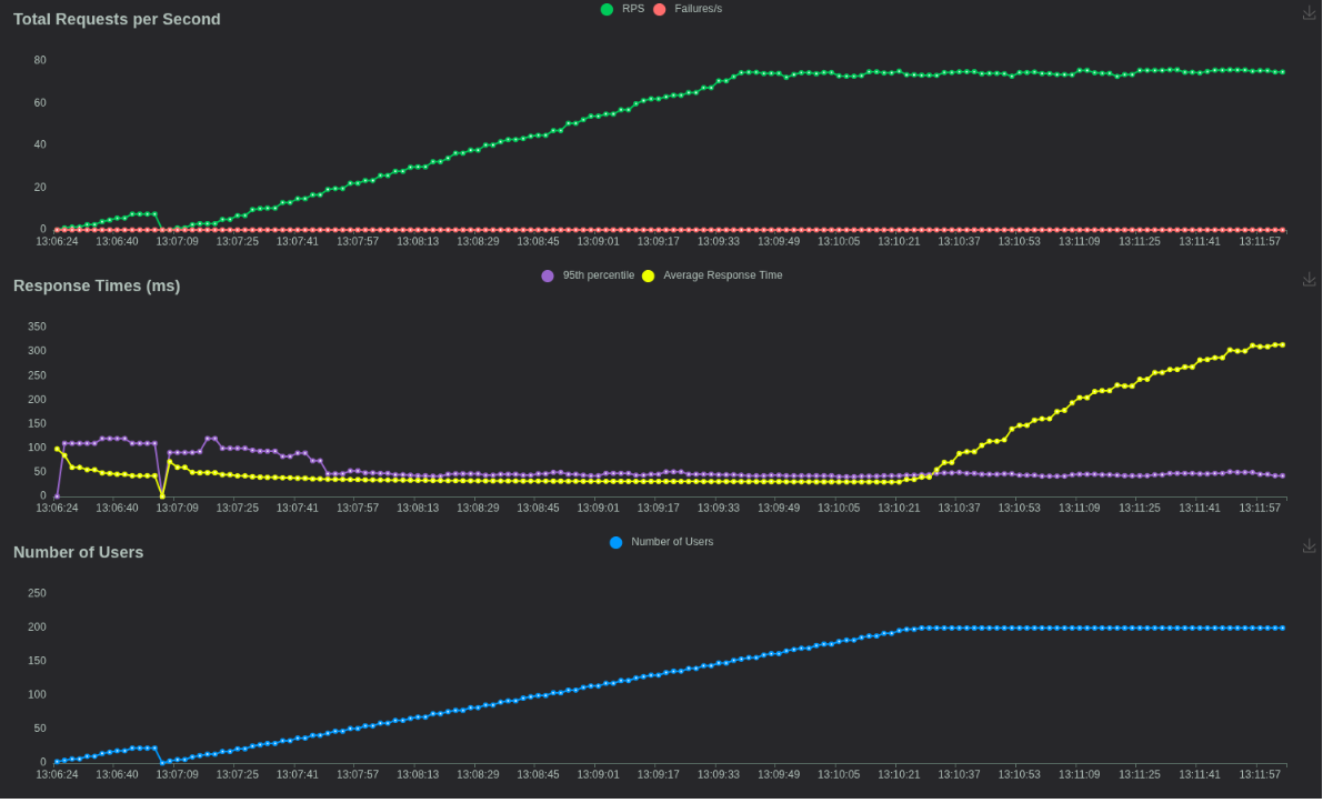 OVH perfomance metrics under 200 users