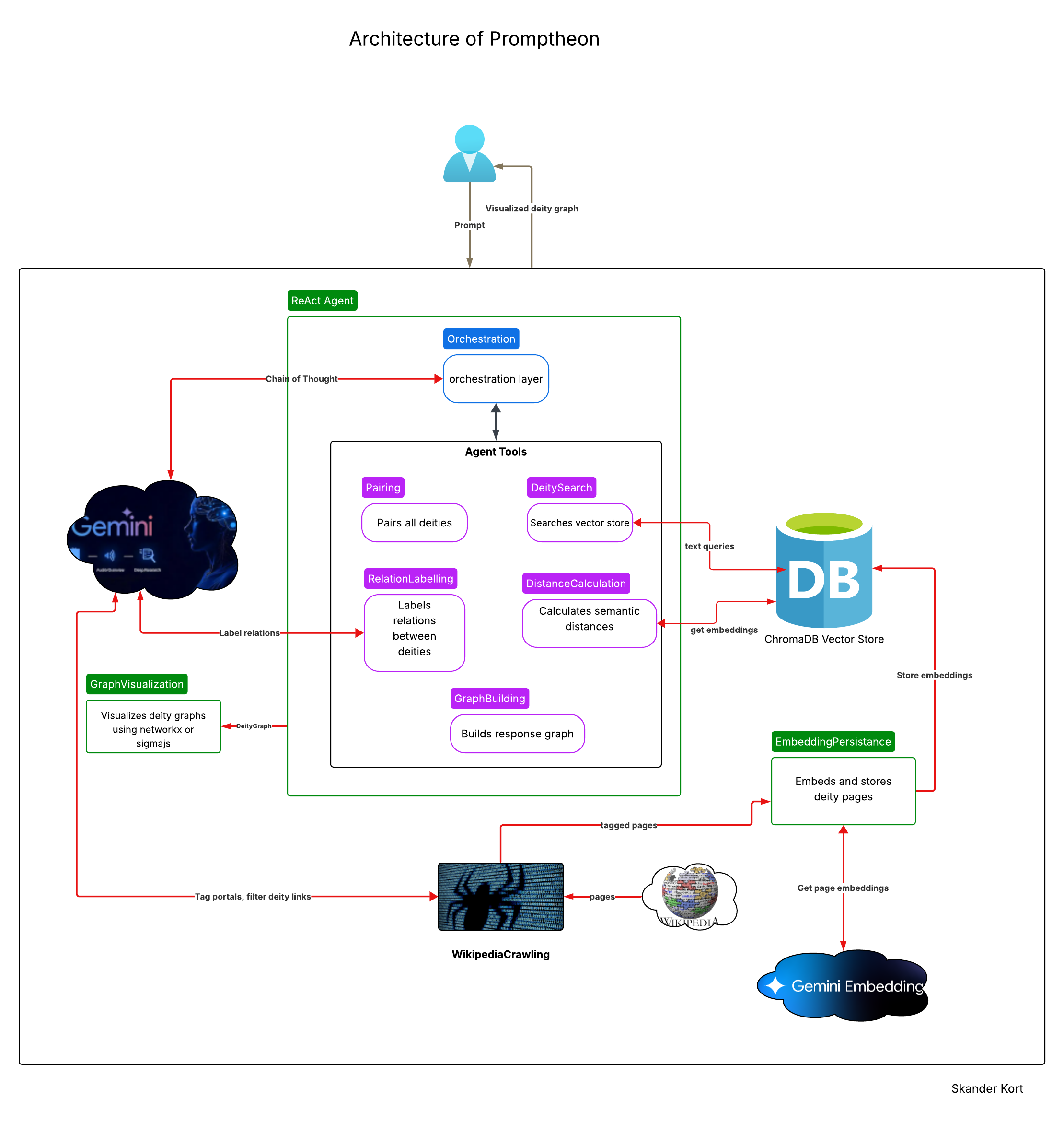 Architecture of Promptheon