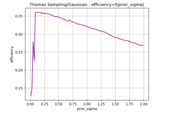Efficience as a function of prior sigma in thompson sampling with Gausssian