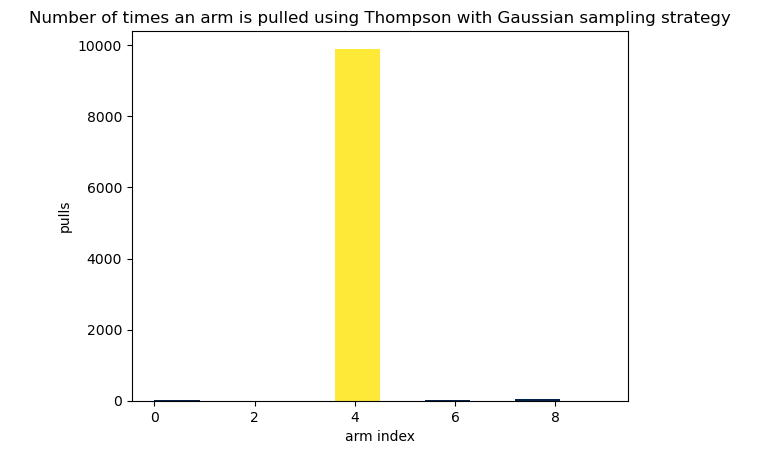 Thompson Gaussian MAB distribution of pulls