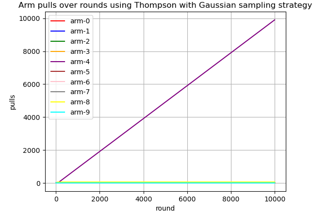 Thomson sampling Gaussian - pulls over time