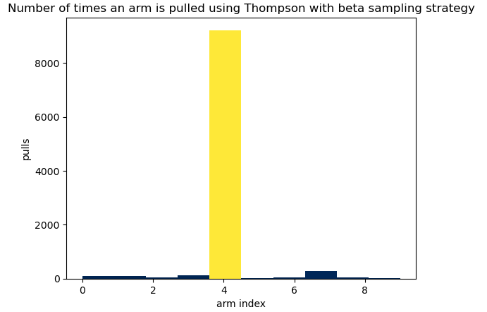 Thompson sampling with beta distribution - histogram of arm pulls