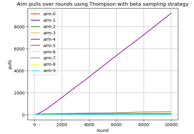 Thompson sampling with Beta distribution - arms pulled over rounds