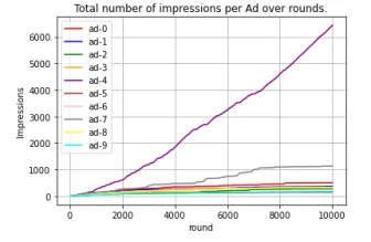 Number of impressions for each ad over time.